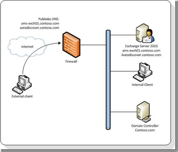 ao様 リクエスト Exchange 2010 and Autodiscover Part II | Jaap Wesselius