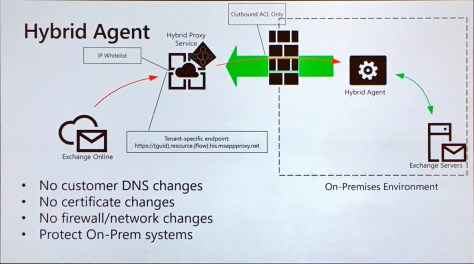 Exchange Hybrid Agent