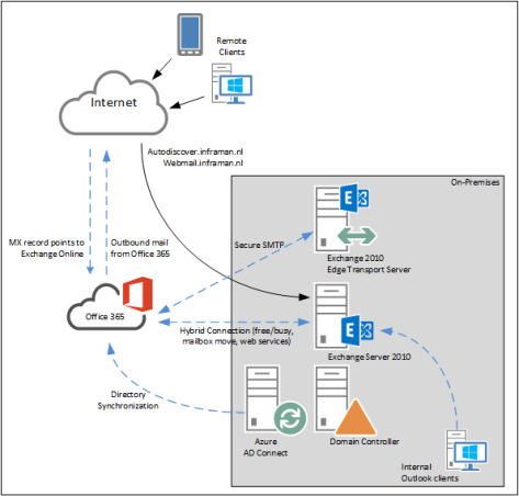 exchange 2010 hybrid edge transport