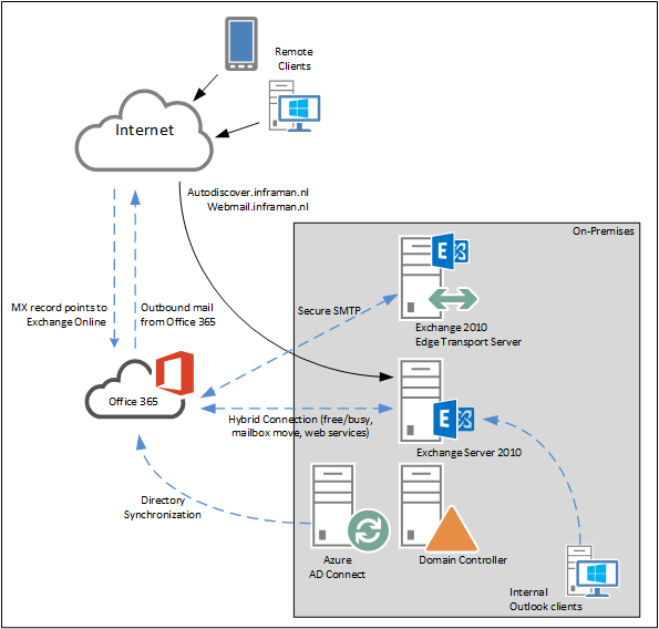 Moving from Exchange 2010 to Office 365 Part III | Jaap Wesselius