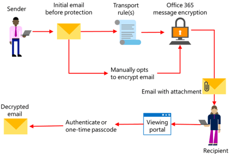 Office 365 Message Encryption Overview